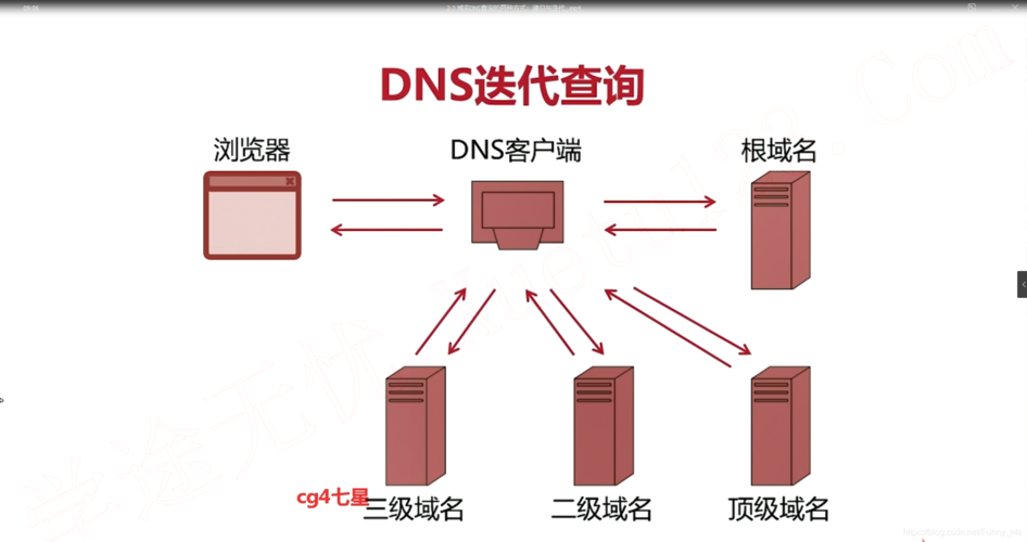 深度解析DNS查询