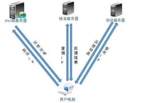 在数字化时代，DNS（域名系统）扮演着至关重要的角色，它将人类友好的域名转换为机器可读的IP地址。选择合适的DNS服务器对于提高上网速度、增强网络安全性具有重要意义。下面将为您推荐一系列可靠的免费公共DNS服务，并解释更换公共DNS的好处。