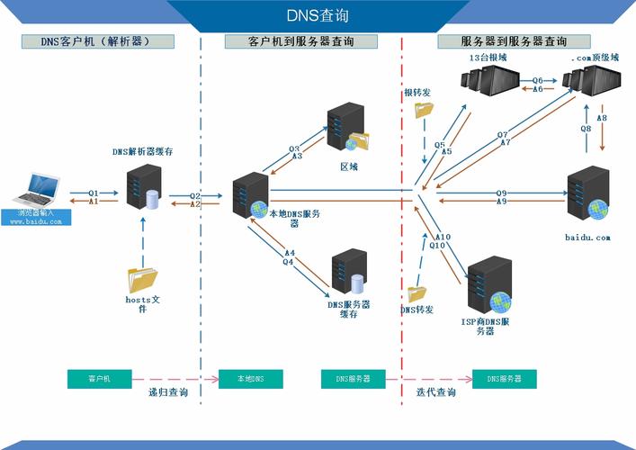 DNS概念及作用