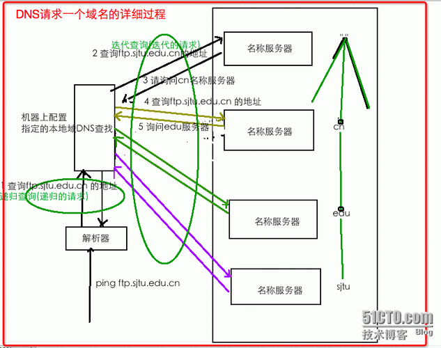 DNS概念及作用