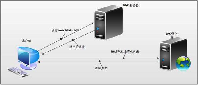 搭建dns服务器