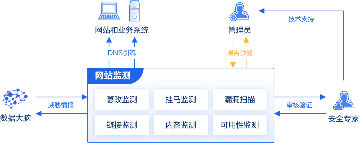 网页安全检测服务