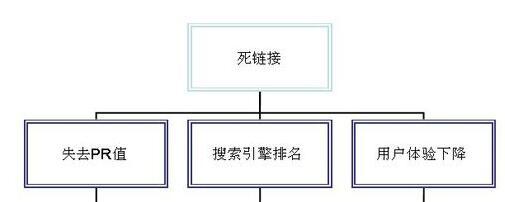 死链接深度检测的重要性