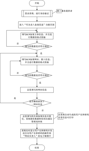 1. ICP备案查询流程