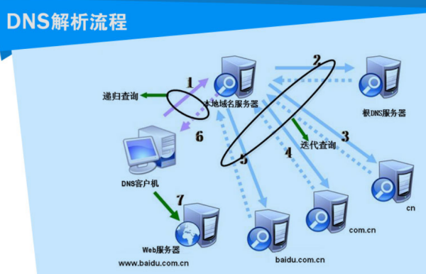 西安电信DNS详细介绍