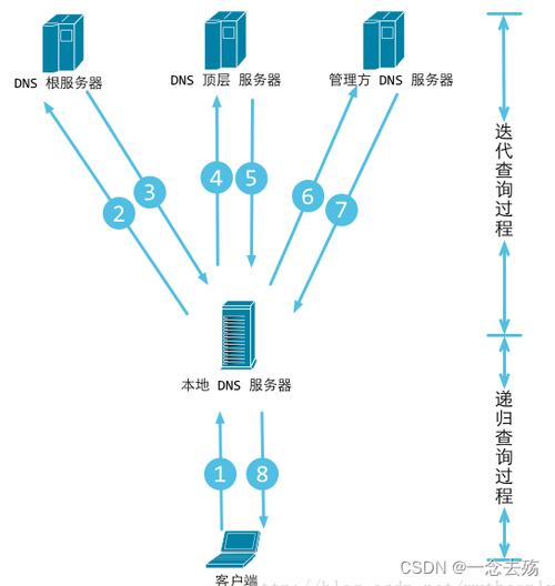 重庆联通DNS详细介绍