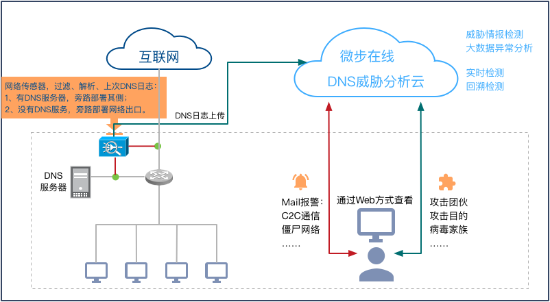 DNS污染检测