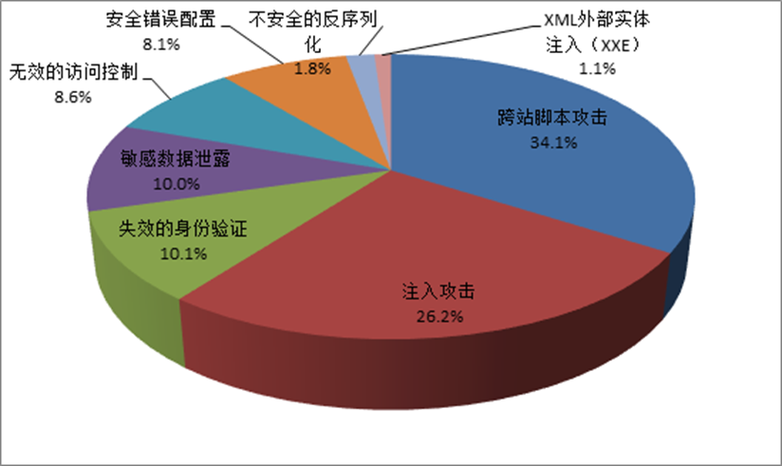 在信息安全领域，漏洞检测是确保网络和系统安全的关键步骤。权威的漏洞检测不仅涉及使用先进的工具和技术，还包括对最新漏洞信息的快速更新和响应。下面将详细介绍最权威的漏洞检测方法、工具以及相关的安全实践。