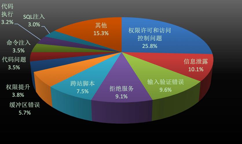 在信息安全领域，漏洞检测是确保网络和系统安全的关键步骤。权威的漏洞检测不仅涉及使用先进的工具和技术，还包括对最新漏洞信息的快速更新和响应。下面将详细介绍最权威的漏洞检测方法、工具以及相关的安全实践。