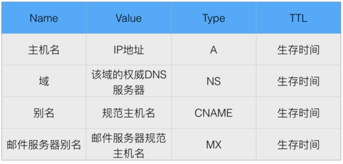 深入了解DNS记录