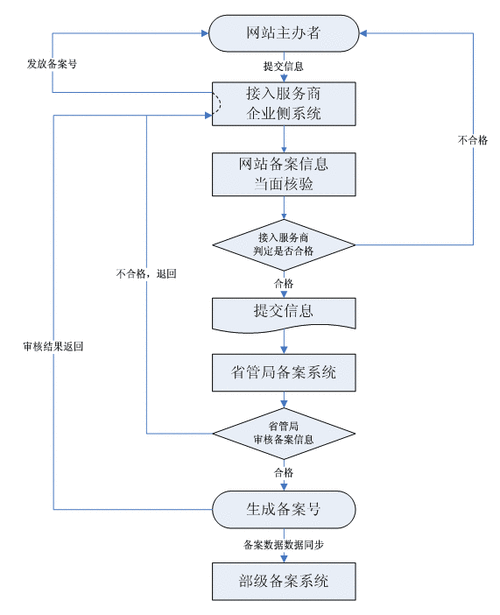 网址备案流程与注意事项