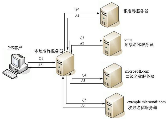 静态DNS详解