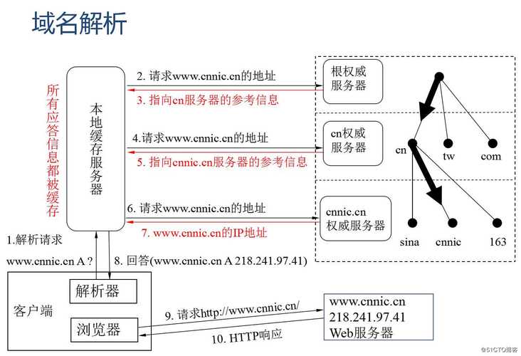 DNS解析服务是互联网中非常关键的一个服务，它负责将人类友好的域名转换为机器可读的IP地址。这一过程被称为域名解析，是网络通信的基础之一。下面详细介绍DNS解析服务的工作原理、组成部分以及常见的查询方式。