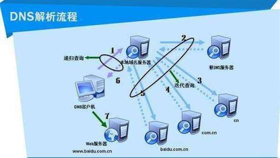 1. 运营商DNS