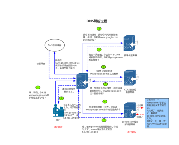 DNS转发详解