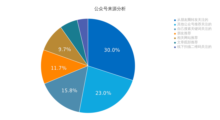 如何检测用户来源