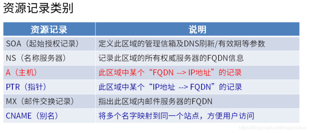 探索DNS解析网站