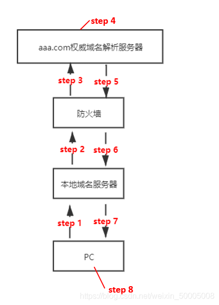 DNS隧道是一种网络攻击技术，它利用DNS协议封装其他协议的数据，通过DNS查询和响应包传输数据，从而达到通信的目的。这种技术可以绕过防火墙和入侵检测系统（IDS），实现隐蔽的数据传输。本文将详细介绍DNS隧道的原理、类型、工具及流量分析，并解答相关问题。