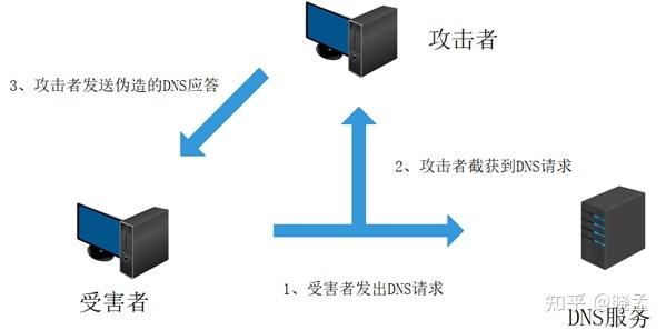 DNS隧道是一种网络攻击技术，它利用DNS协议封装其他协议的数据，通过DNS查询和响应包传输数据，从而达到通信的目的。这种技术可以绕过防火墙和入侵检测系统（IDS），实现隐蔽的数据传输。本文将详细介绍DNS隧道的原理、类型、工具及流量分析，并解答相关问题。