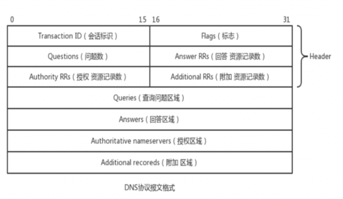 DNS隧道是一种网络攻击技术，它利用DNS协议封装其他协议的数据，通过DNS查询和响应包传输数据，从而达到通信的目的。这种技术可以绕过防火墙和入侵检测系统（IDS），实现隐蔽的数据传输。本文将详细介绍DNS隧道的原理、类型、工具及流量分析，并解答相关问题。