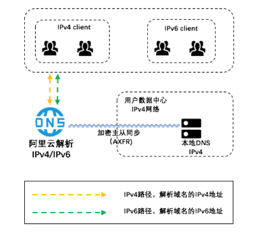 深入解析阿里云公共DNS服务