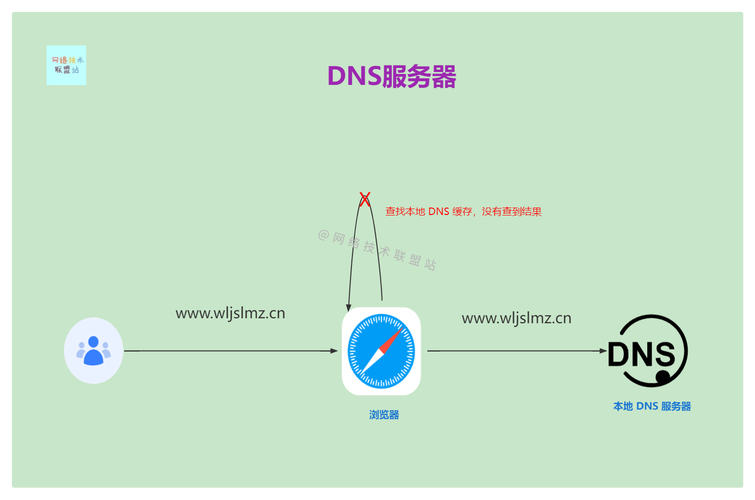 本地DNS服务器