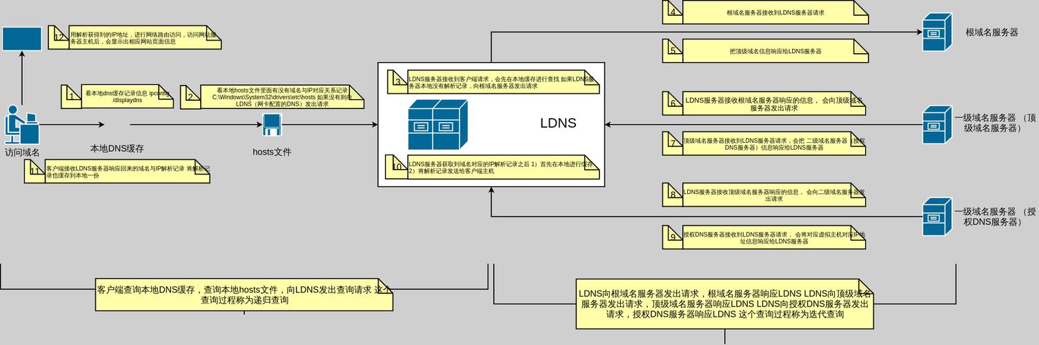 本地DNS服务器