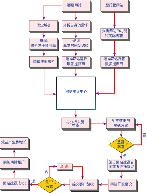 网站建设基本流程