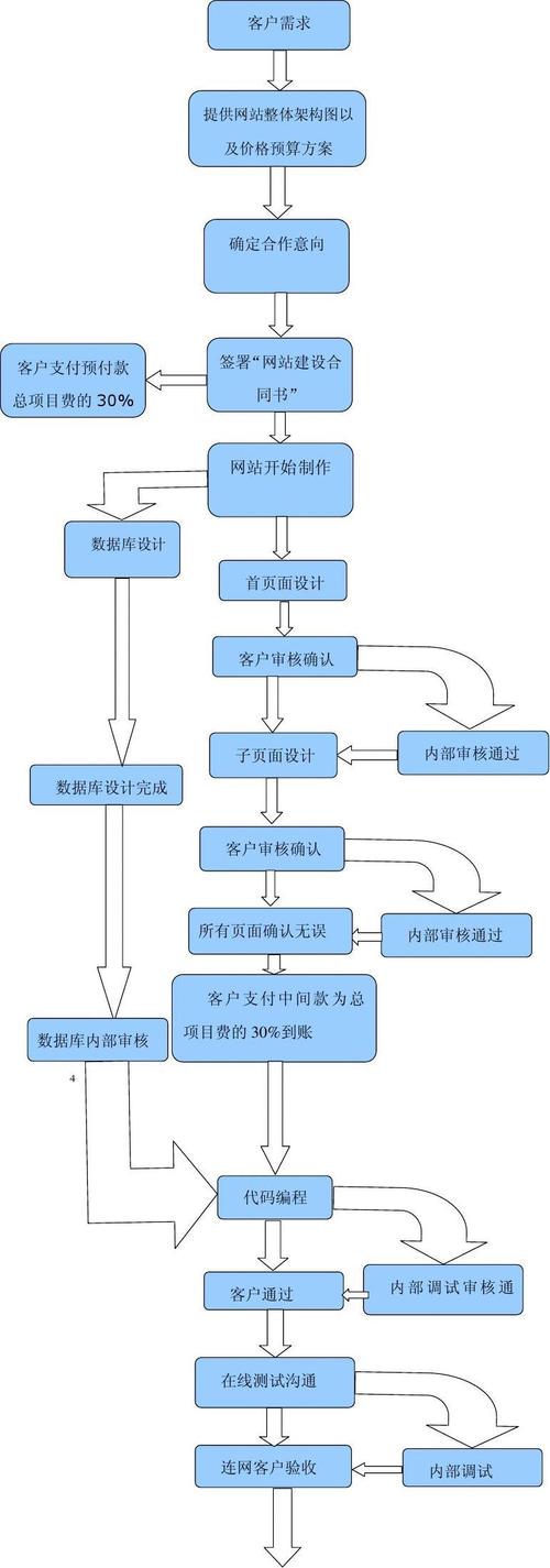 网站建设基本流程