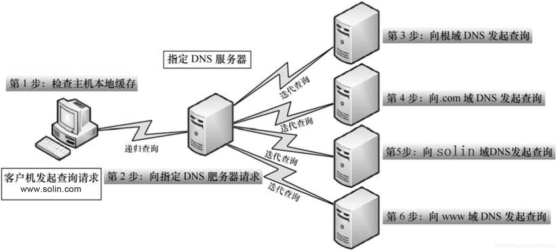 河北联通DNS服务器详解