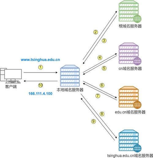 关于DNS地址哪个最快的问题，具体分析如下