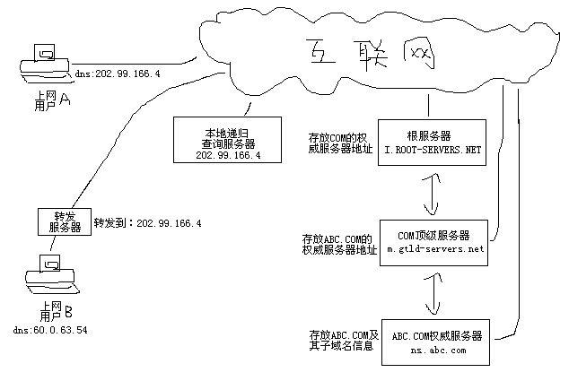 陕西电信DNS详细解析