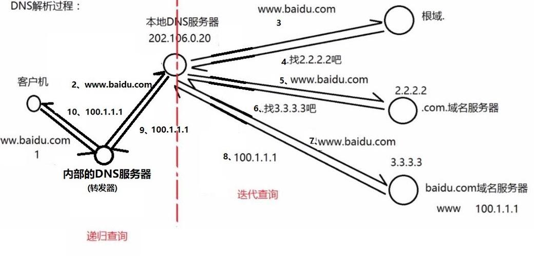 陕西电信DNS详细解析