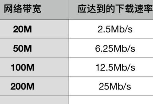 网速与PING的关系