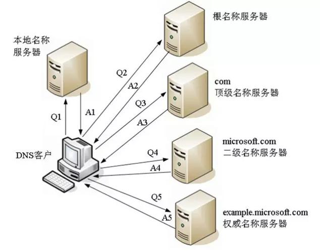 详细解析本地DNS查询