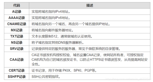 深度解析DNS记录类型