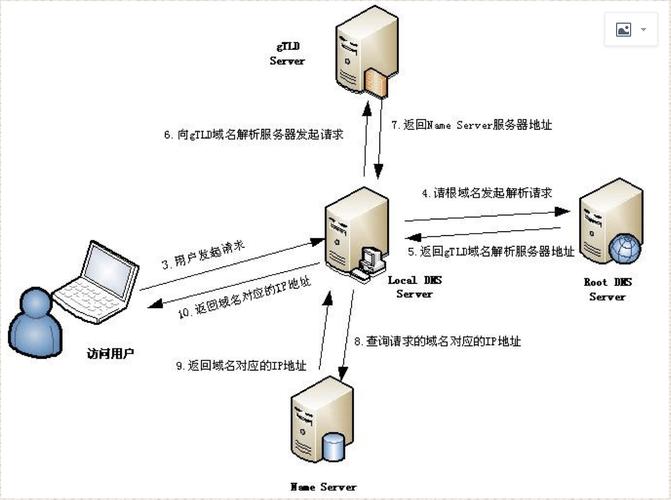 DNS解析测试详解