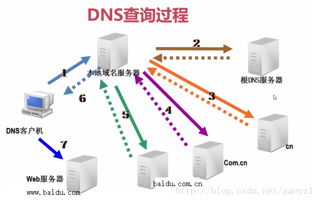 DNS解析测试详解