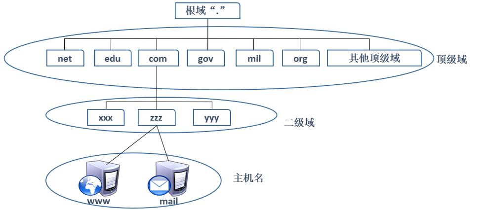 在CentOS系统中设置DNS是网络管理的一个基本任务，它涉及对域名系统（Domain Name System，简称DNS）的了解与配置。下面将详细介绍在CentOS上如何进行DNS的配置