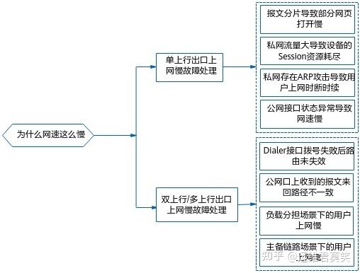 网络延迟的影响因素