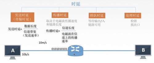 网络延迟的影响因素