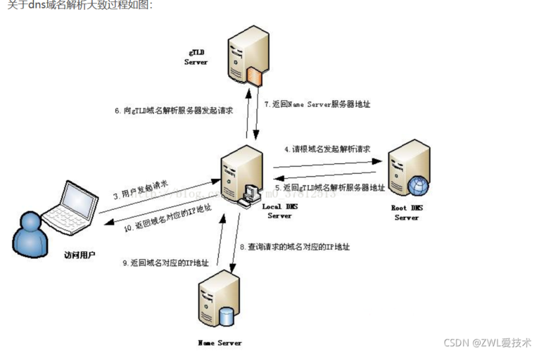 服务器DNS深度解析