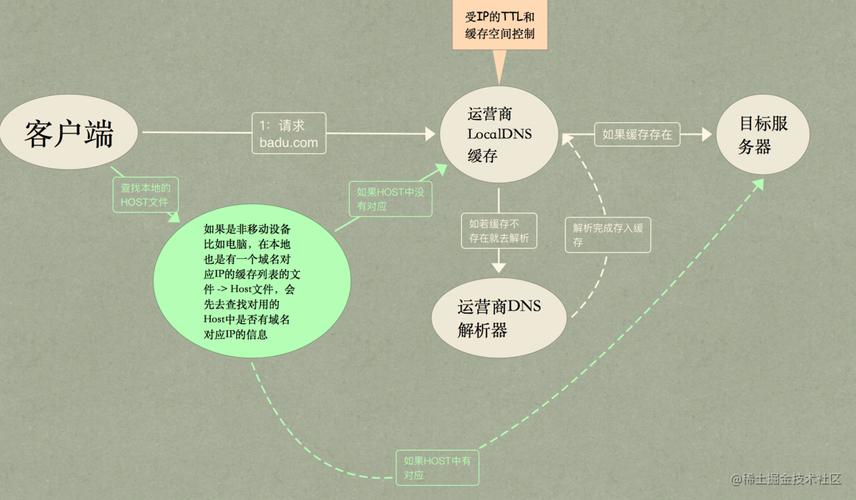 深入理解DNS服务地址