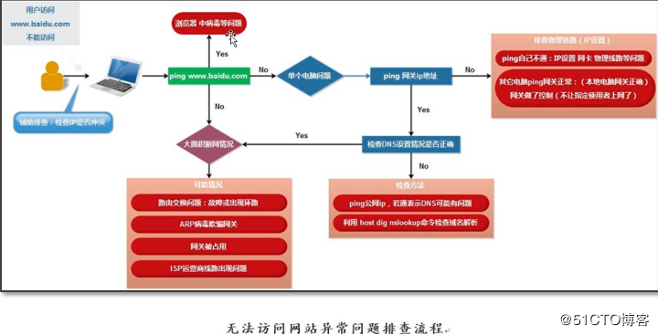 深入解析DNS问题及故障排除指南