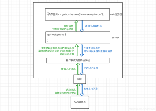 浏览器DNS解析过程