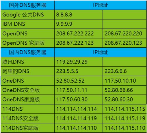 电信DNS服务器