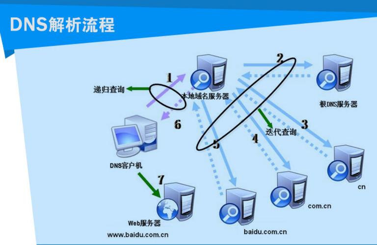 电信DNS服务器