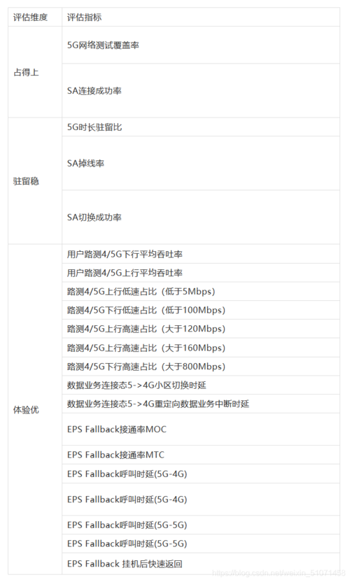 网络连接质量的指标