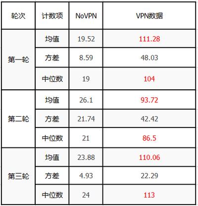 北部地区网络延迟情况分析