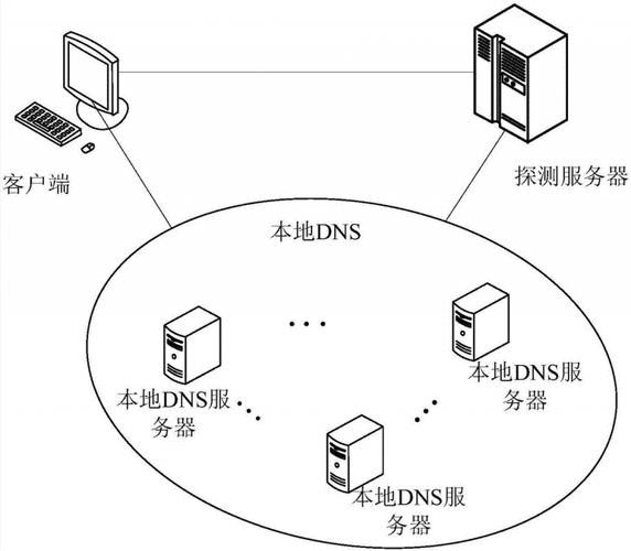 1. DNS概念